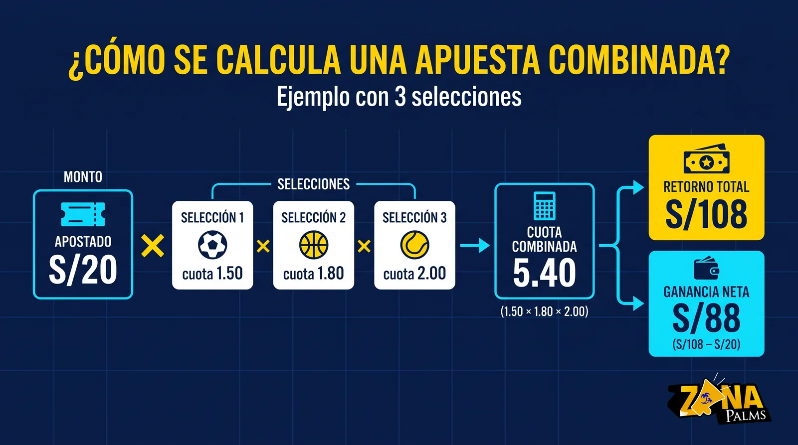 Infografía: cómo calcular una apuesta combinada. S/20 × 1.50 × 1.80 × 2.00 = S/108 de retorno total y S/88 de ganancia neta